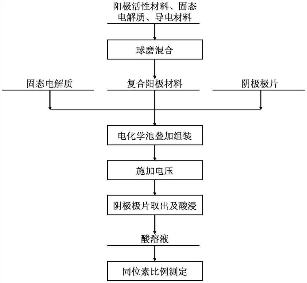 Lithium isotope separation method and device