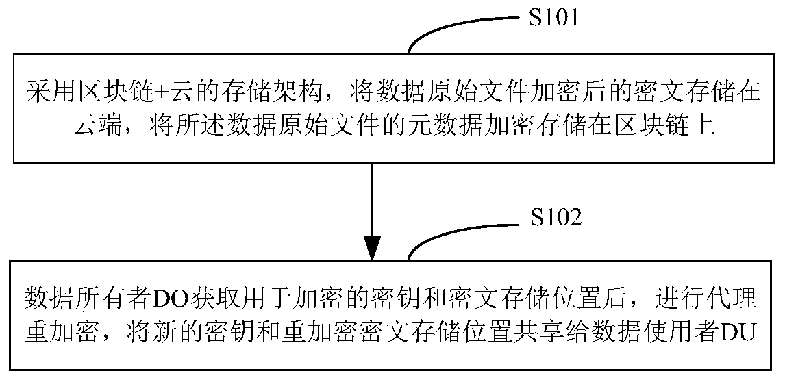 Blockchain and cloud data collaborative sharing method