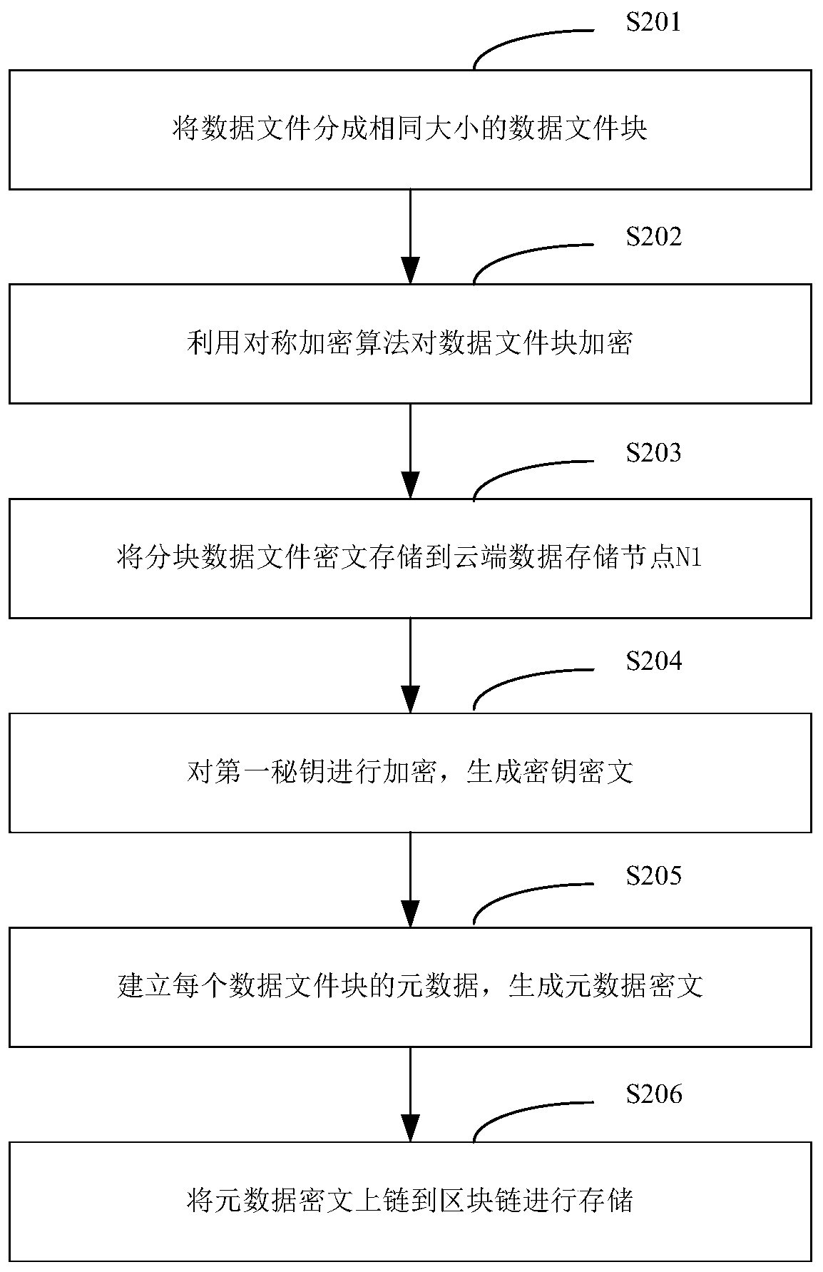 Blockchain and cloud data collaborative sharing method