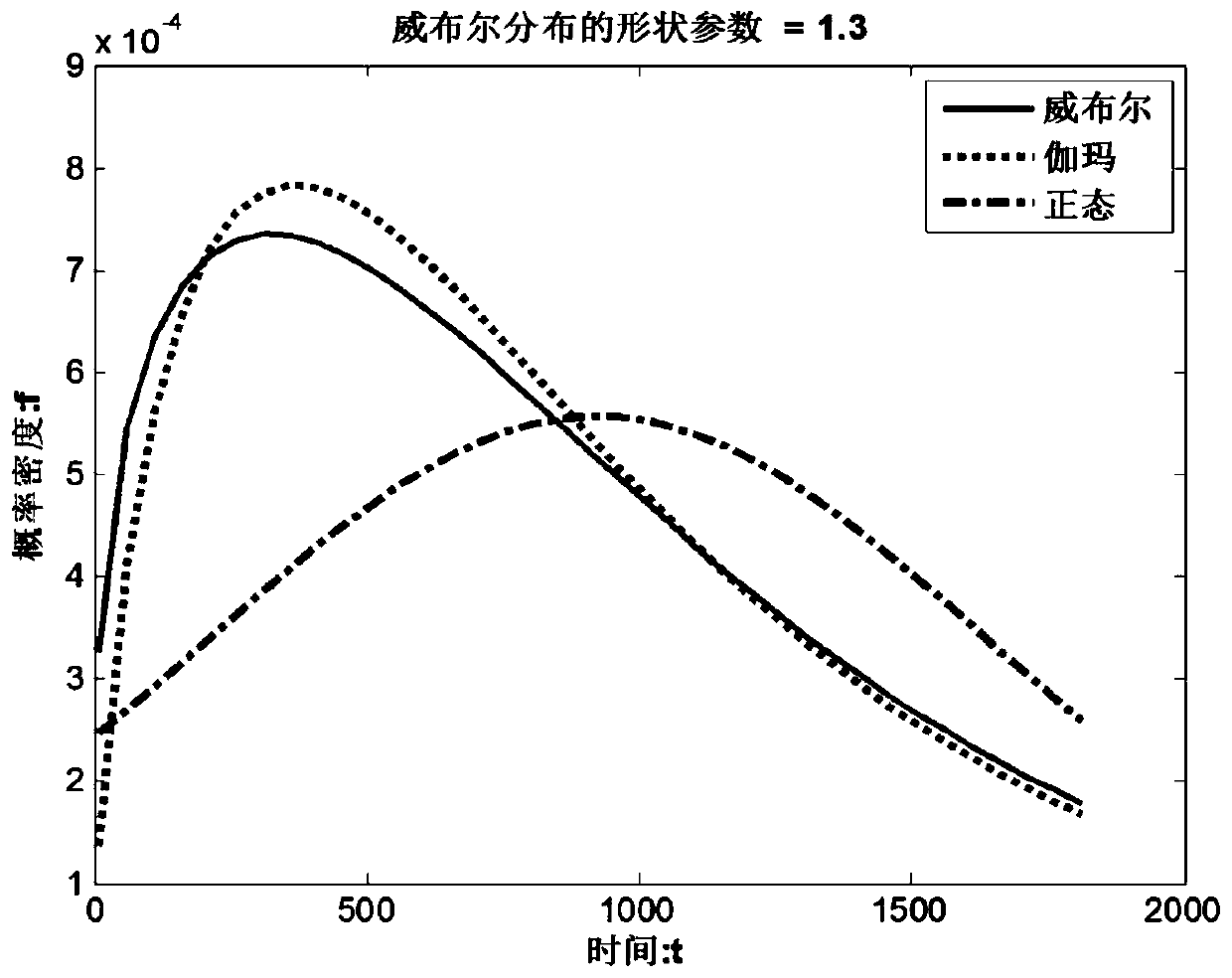 An Approximate Calculation Method of Weibull Type Spare Parts Requirements Using Characteristic Numbers