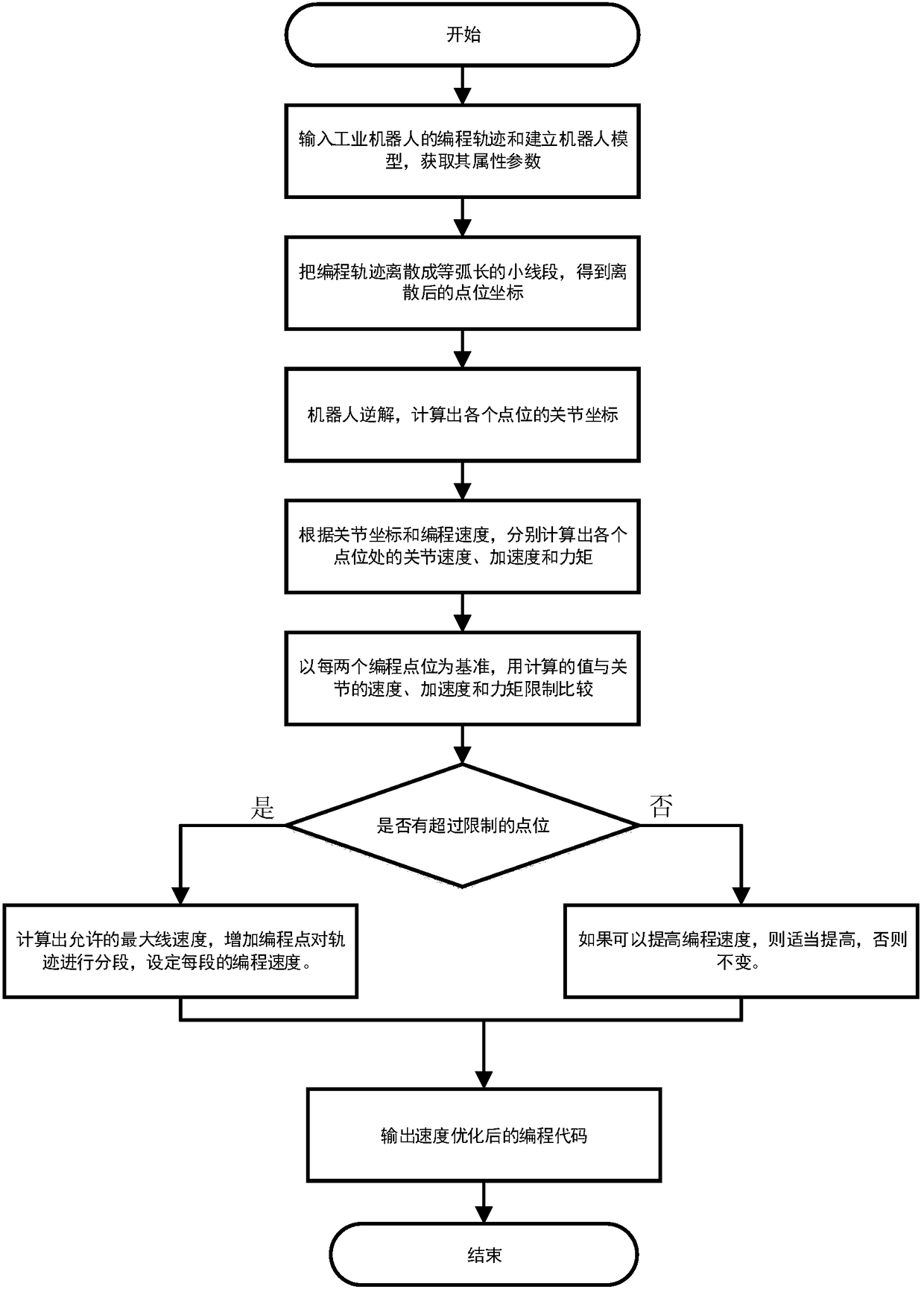 Method for industrial robot programming route diagnosis and speed optimization