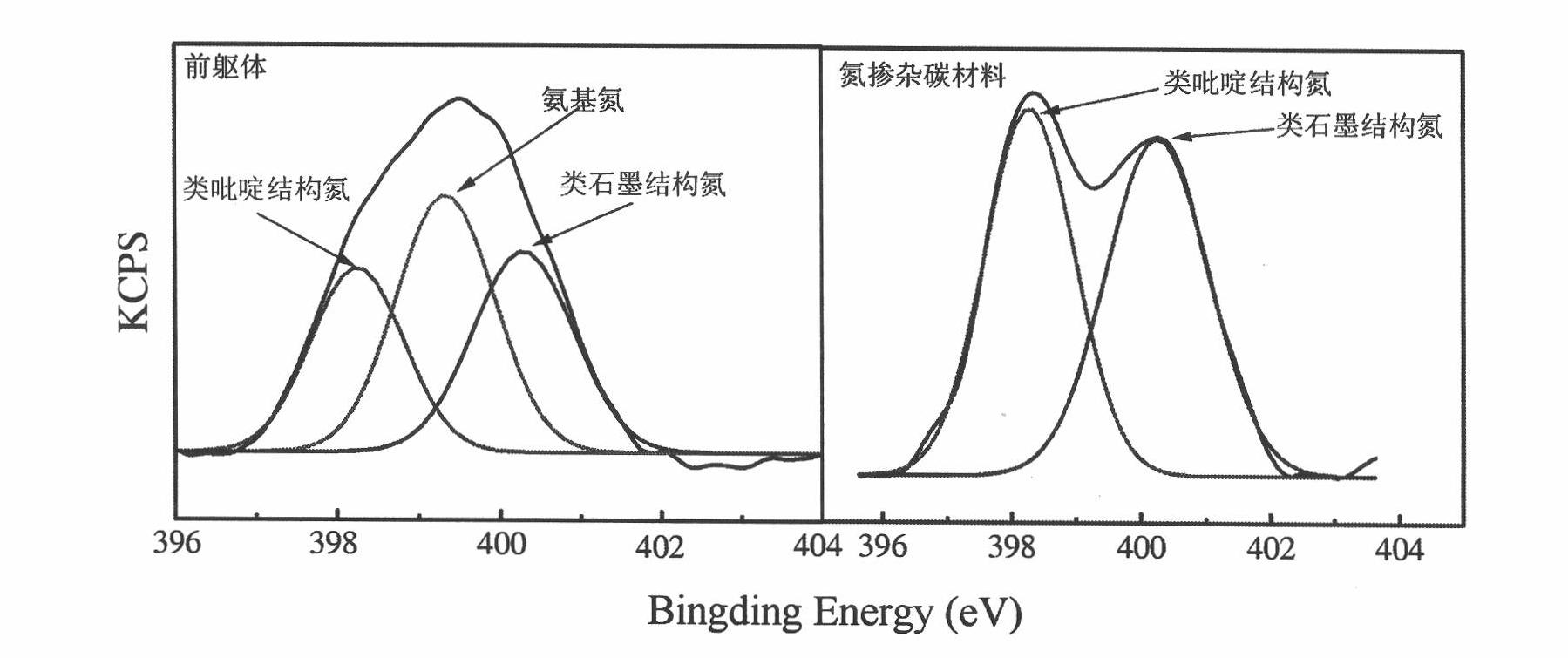 Preparation method of nitrogen-doped carbon material