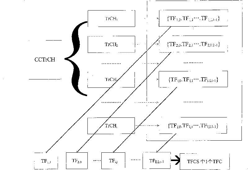 Transmission format combination parameter allocating method for TDD-CDMA system