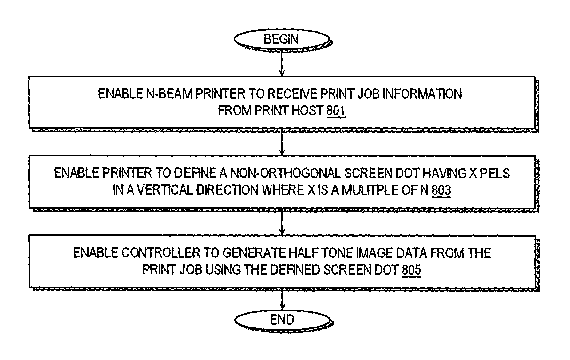 Bandless halftone design for multiple beam printers employing non-orthogonal halftones