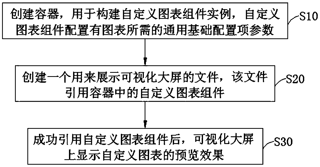 Method for configuring chart in visualized large screen in modularized manner