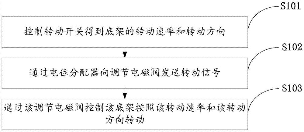 Rotation control method and controller of bottom frame of piggyback transport vehicle