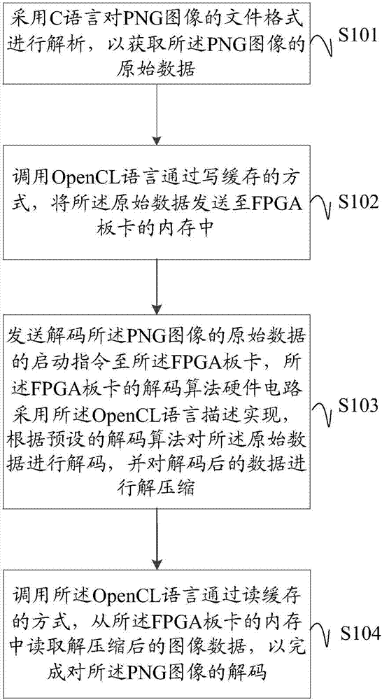 Decoding method, device and system of PNG image