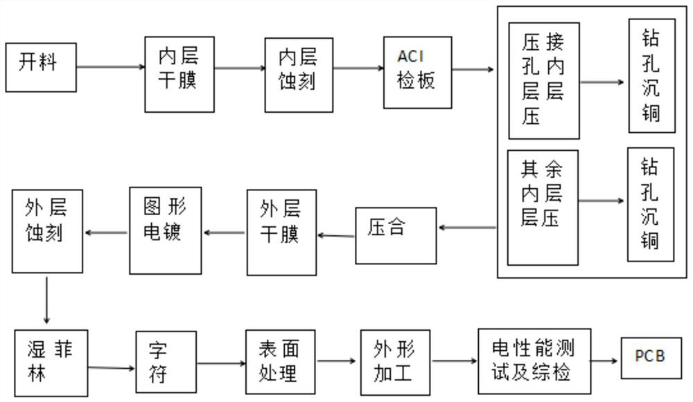 PCB processing method based on crimping holes and PCB