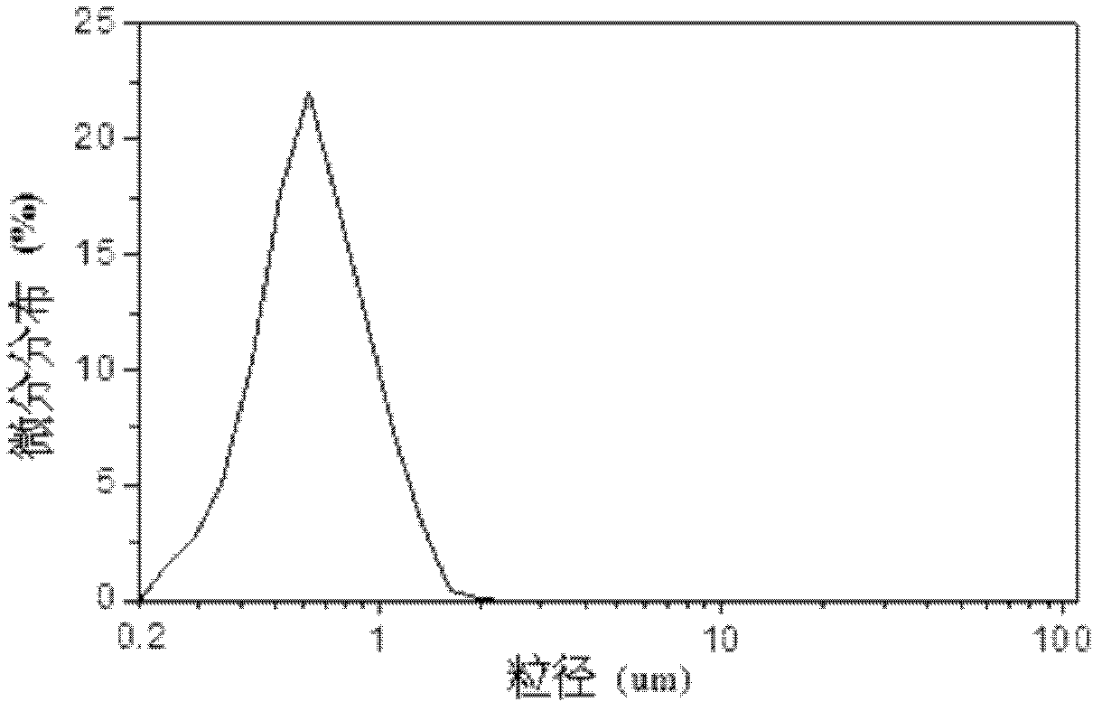 Lanthana cerium oxyfluoride rare earth polishing liquid and preparation method thereof