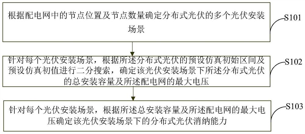 Distributed photovoltaic absorption capability determination method and device