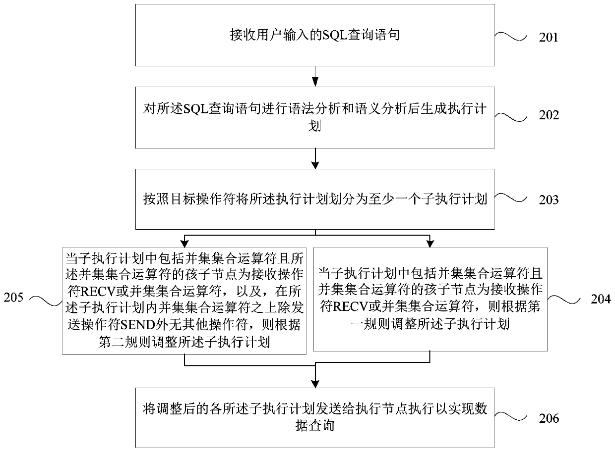 Data query method and device, equipment and storage medium