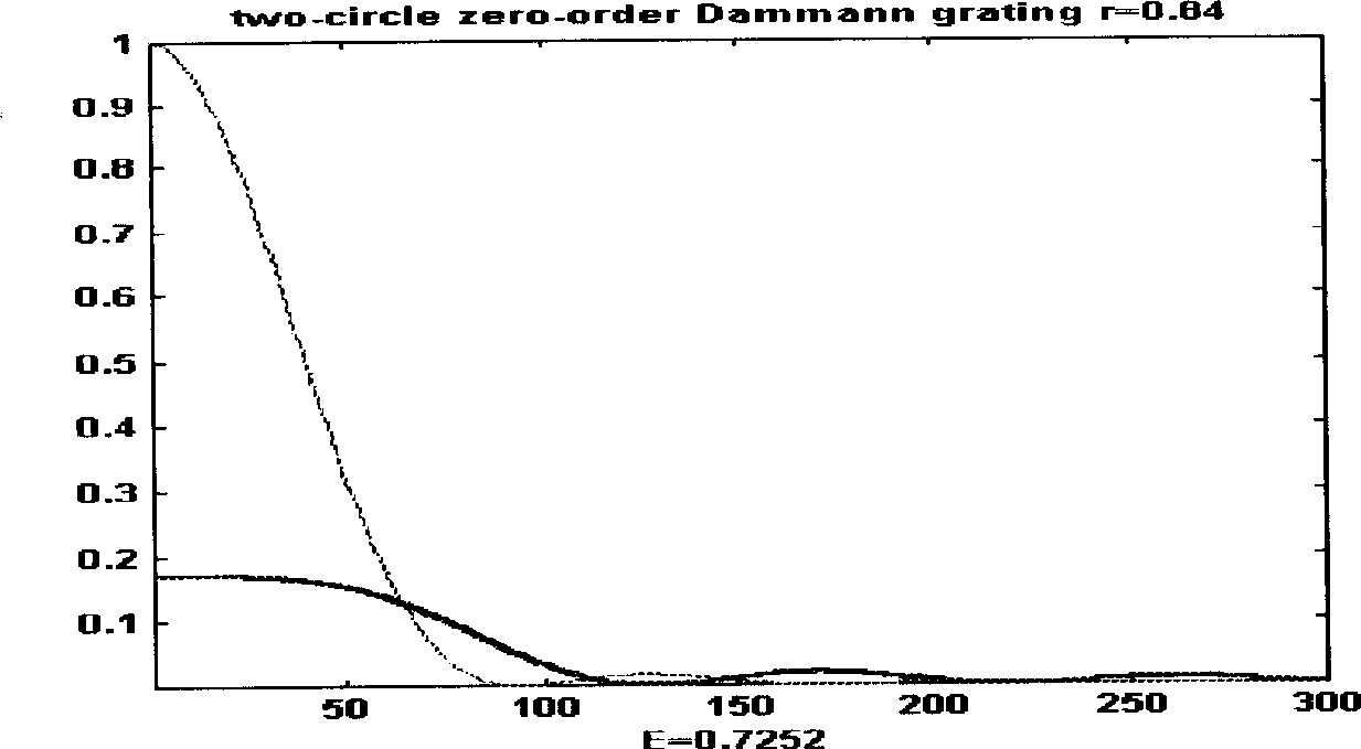 Circular ring Dammar grating