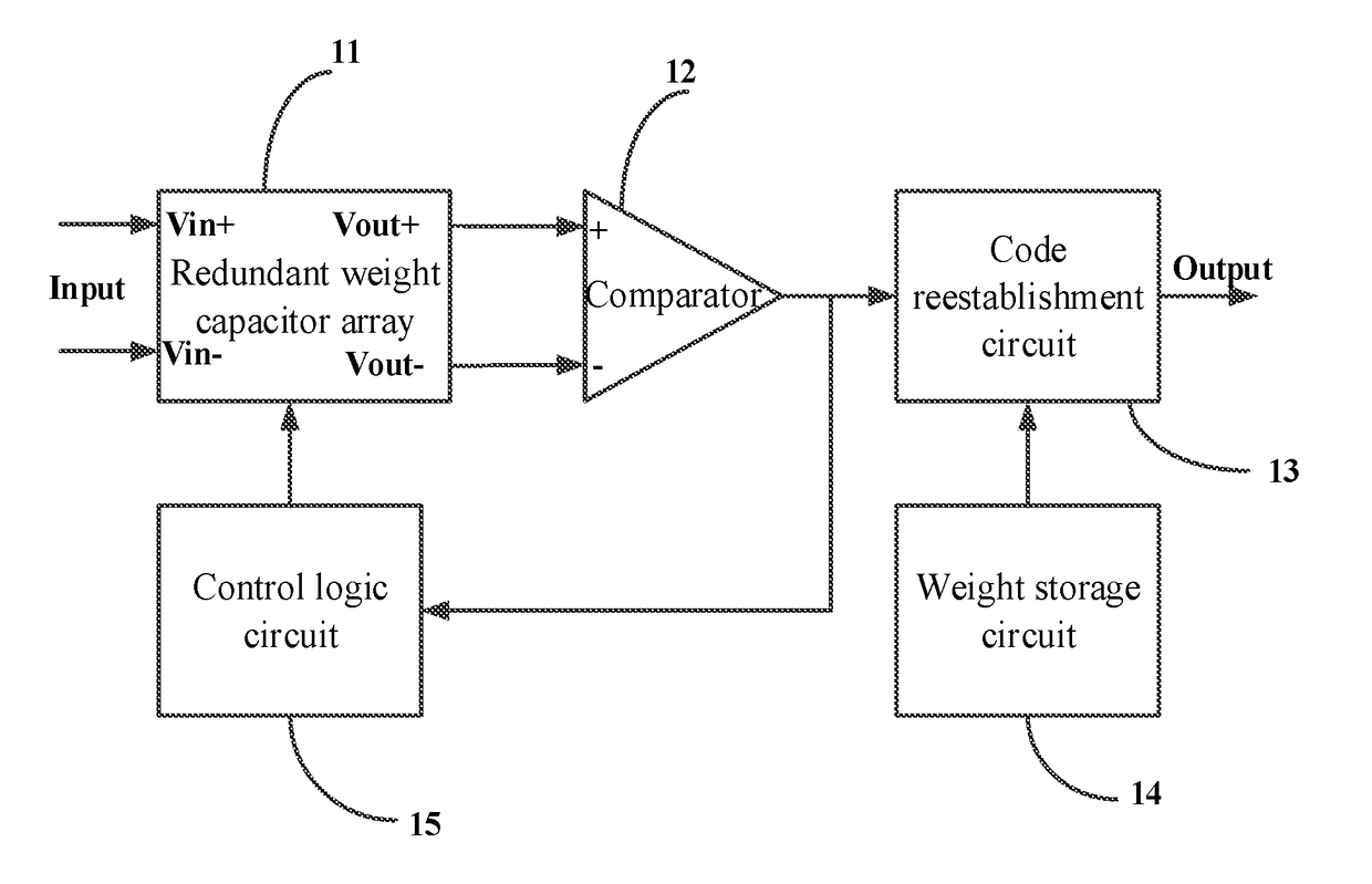 High-precision analog-to-digital converter and dnl-based  performance improvement method