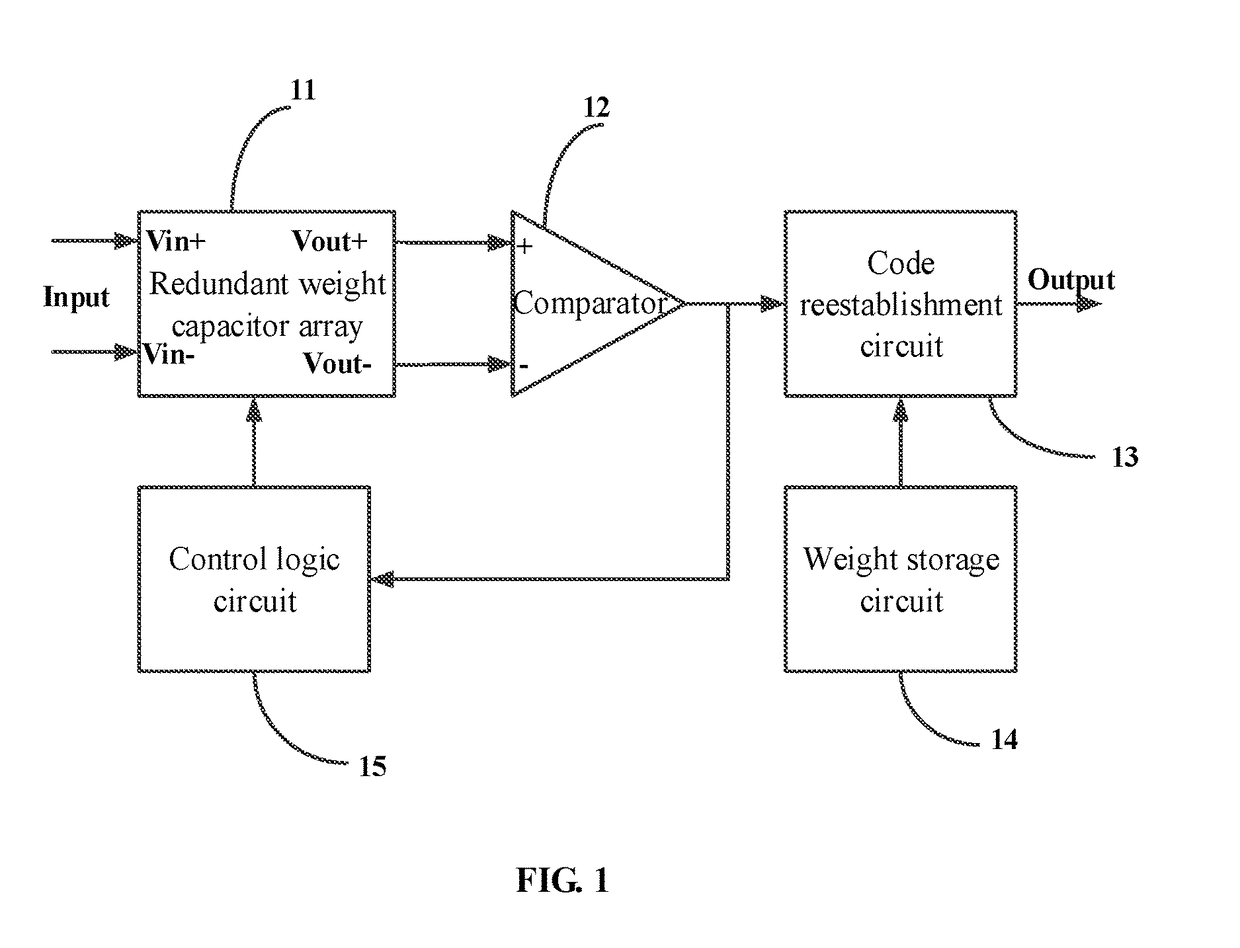 High-precision analog-to-digital converter and dnl-based  performance improvement method