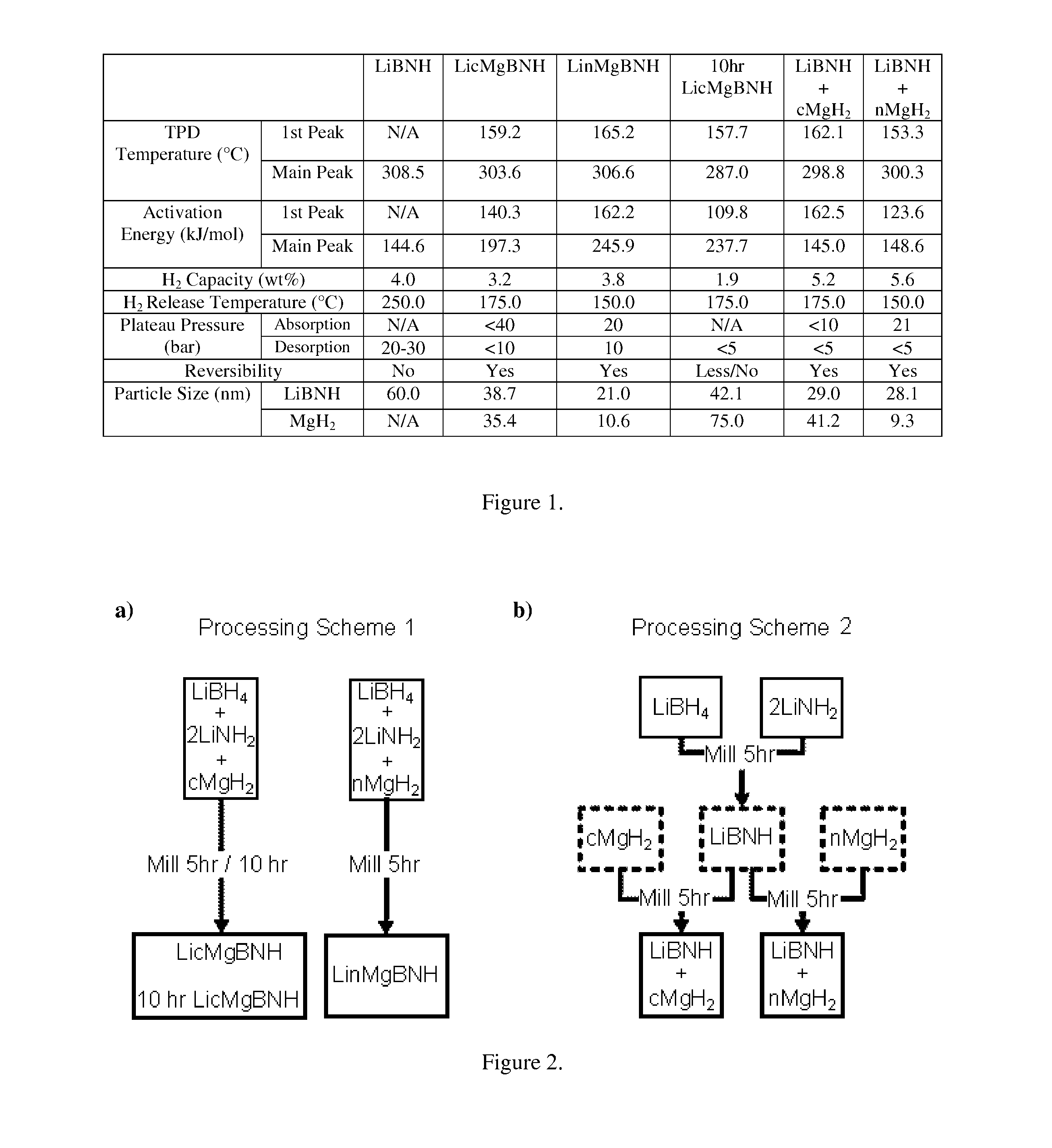 Hydrogen-storing hydride complexes