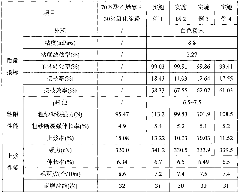 Preparation of grafting modified starch sizing agent