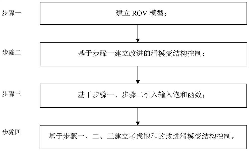 Saturation control method for submarine fixed-point landing of cabled underwater robot based on sliding mode technology