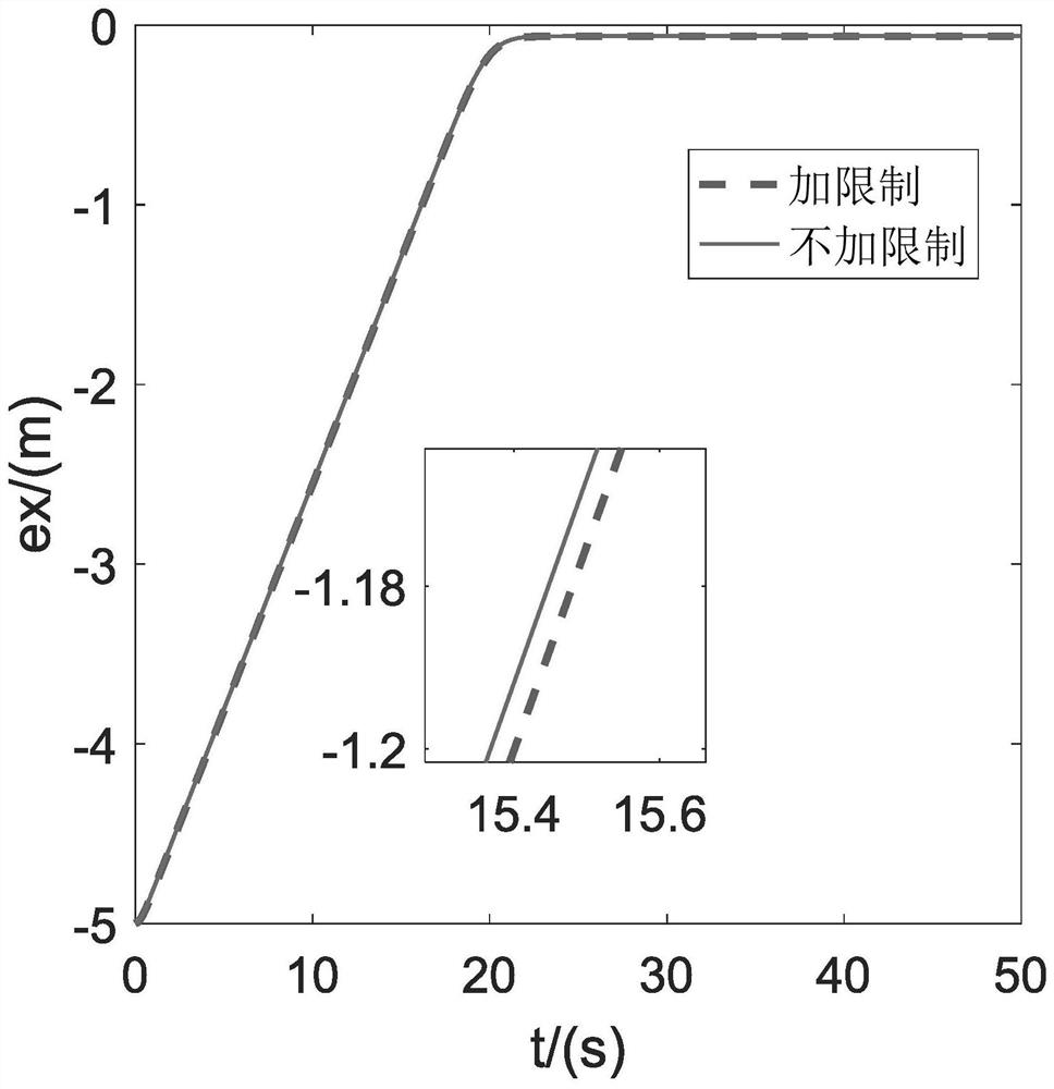 Saturation control method for submarine fixed-point landing of cabled underwater robot based on sliding mode technology