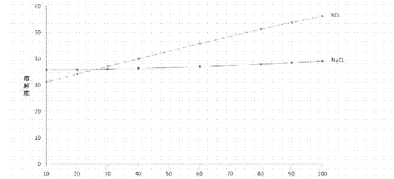 Method for respectively crystallizing and separating sodium chloride and potassium chloride in industrial wastewater with sodium chloride and potassium chloride