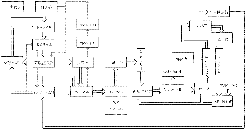 Method for respectively crystallizing and separating sodium chloride and potassium chloride in industrial wastewater with sodium chloride and potassium chloride