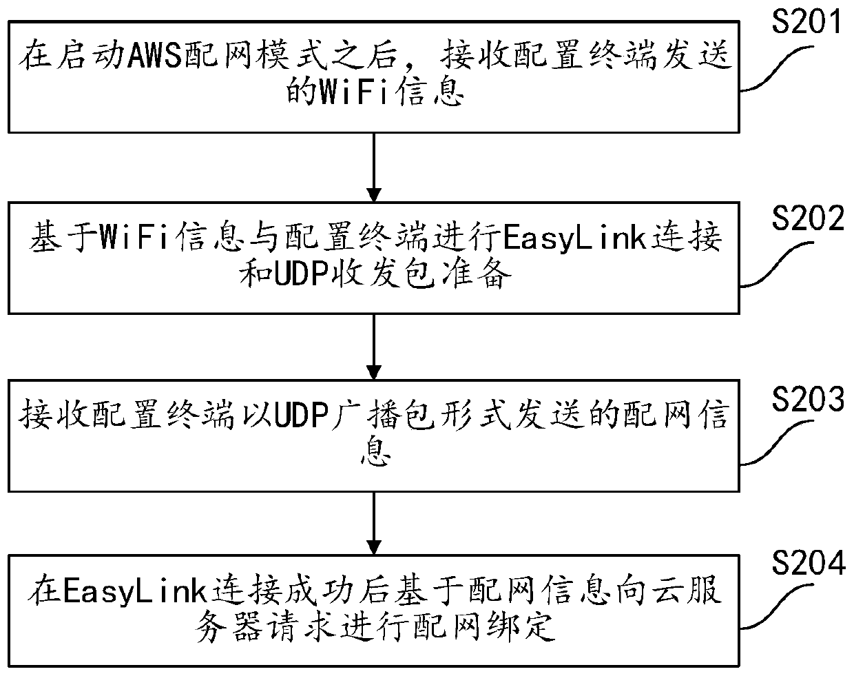 Equipment network distribution method and device, electronic equipment and storage medium