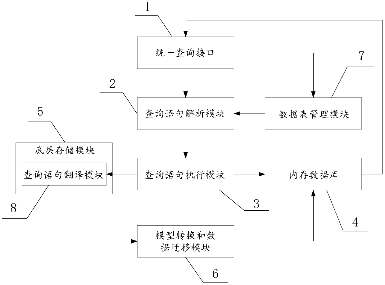 An integrated data query method and system for non-relational and relational databases