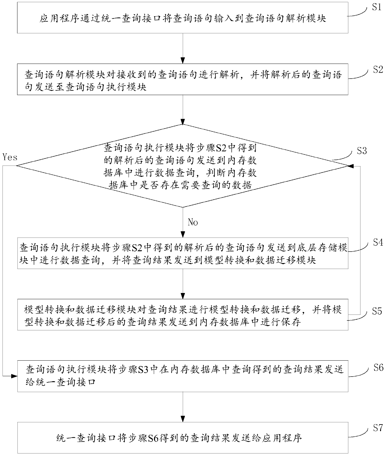 An integrated data query method and system for non-relational and relational databases