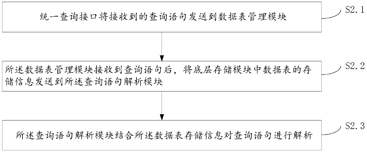 An integrated data query method and system for non-relational and relational databases