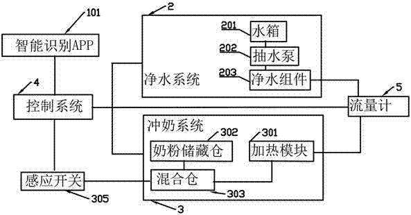 Intelligent milk preparing machine with water purification function