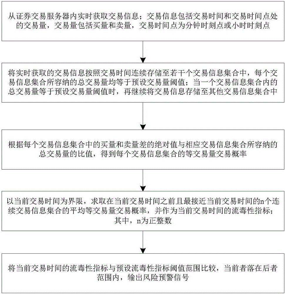 Security transaction risk early warning method and system based on instruction stream toxicity index