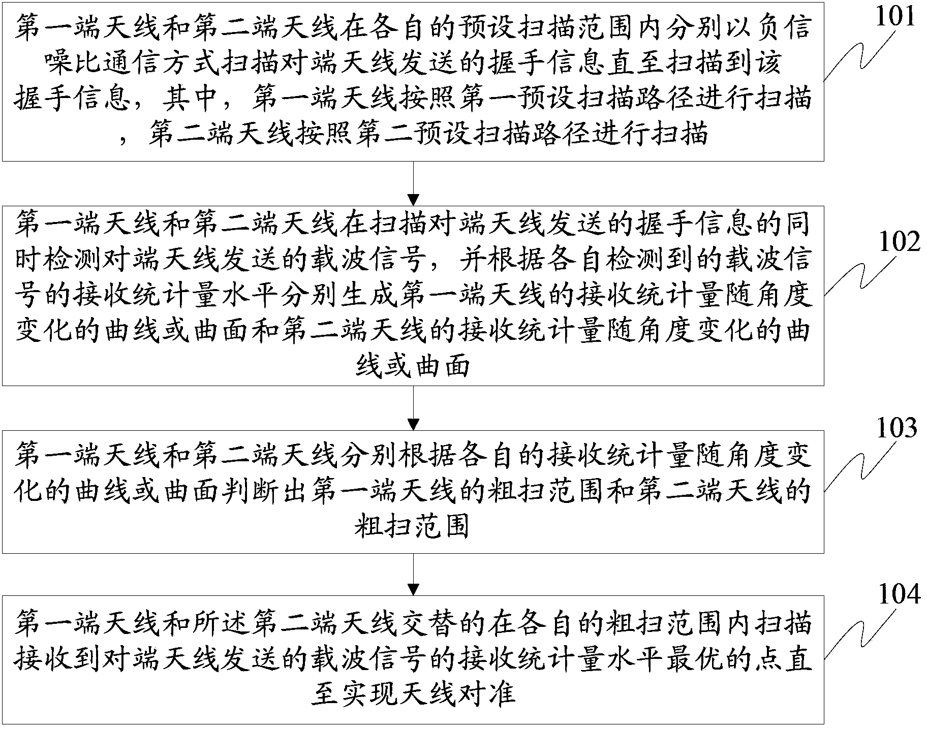 Antenna alignment method and system