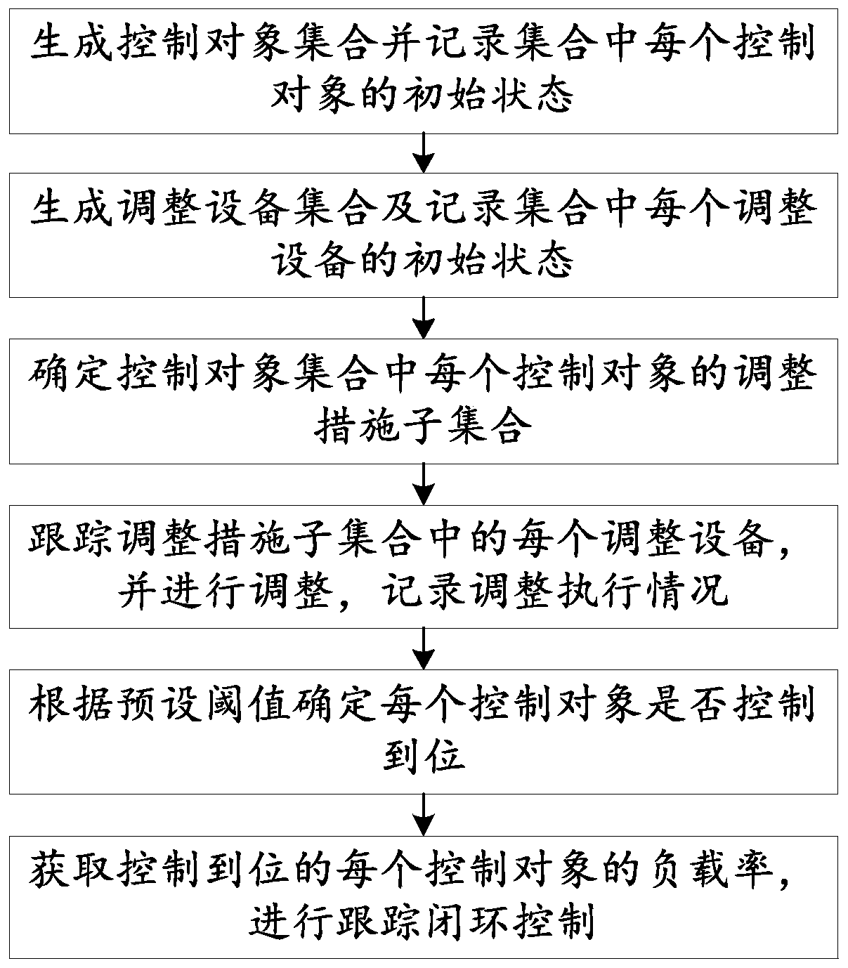 Tracking closed-loop control method and system for power grid safety aid decision making