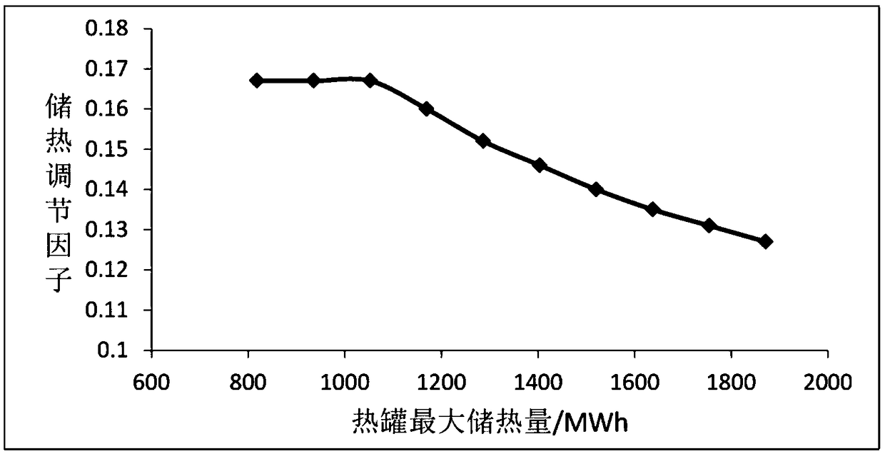 A method for calculating the participating power balance capacity of a photothermal unit