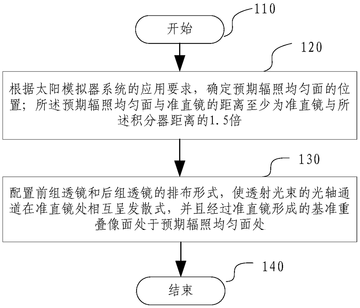 Design method of optical integrator