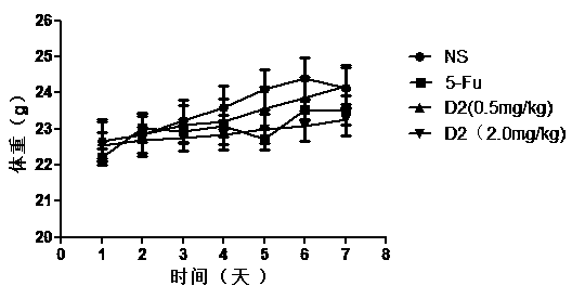 Targeted PD-L1IgV affinity peptide D2 with anti-tumor activity