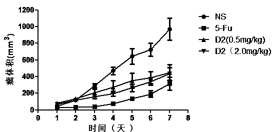 Targeted PD-L1IgV affinity peptide D2 with anti-tumor activity