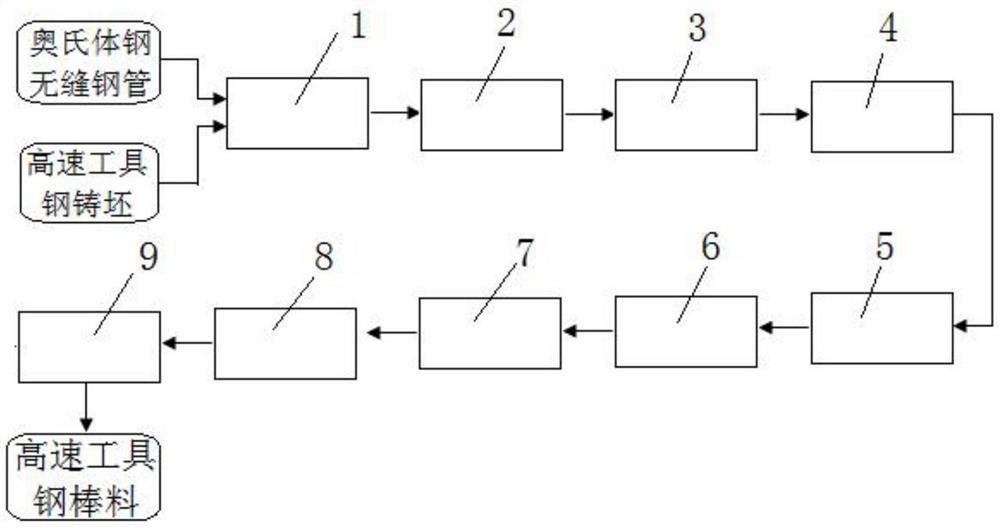 Forming method of high-speed tool steel bar