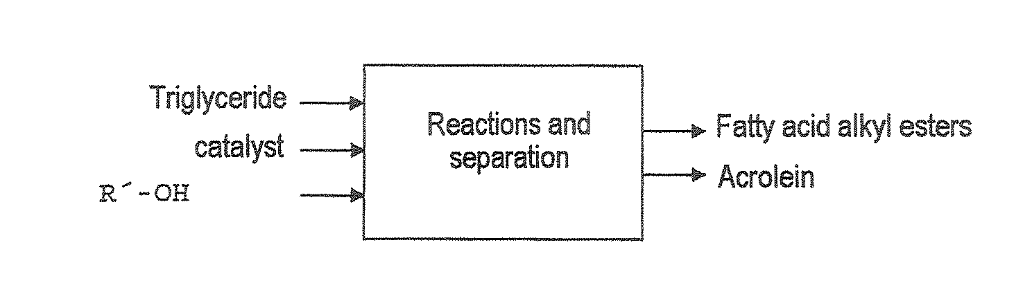 Process for preparing fatty acid alkyl esters and acrolein from triglycerides