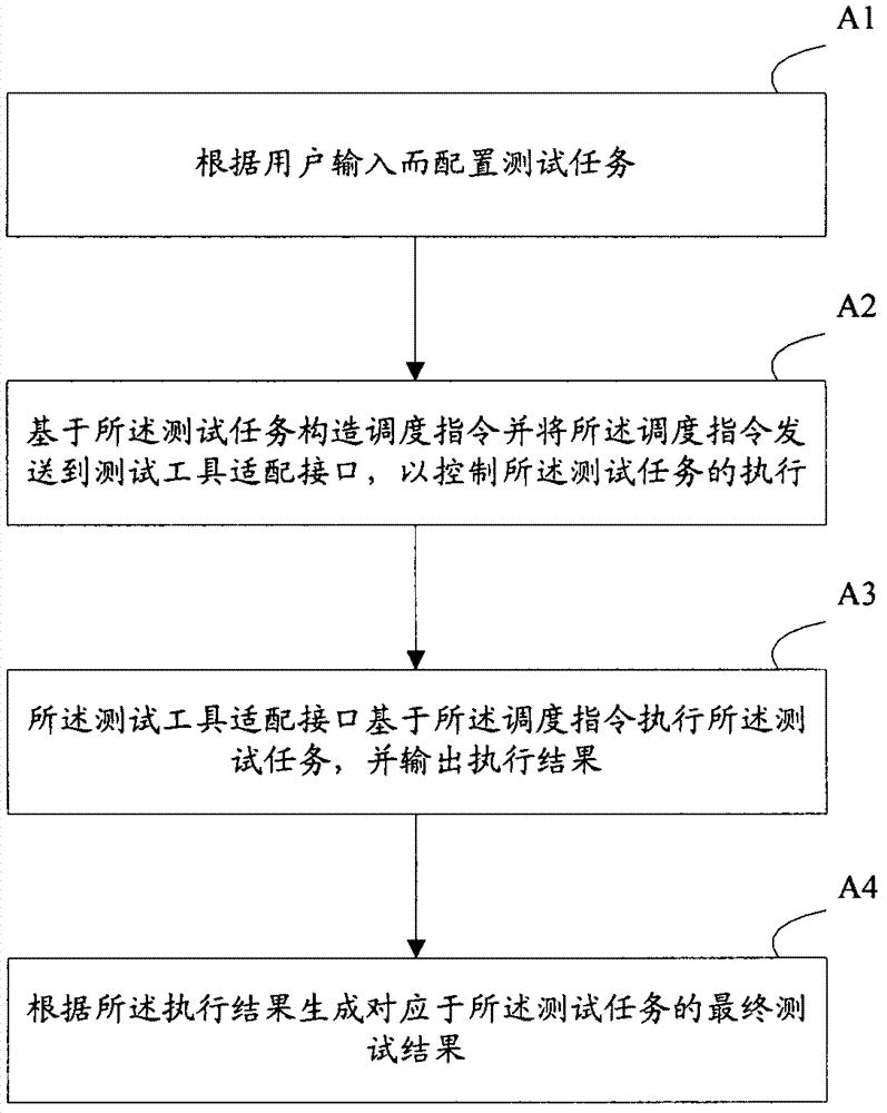 Automated testing device and method for integrating heterogeneous testing tools