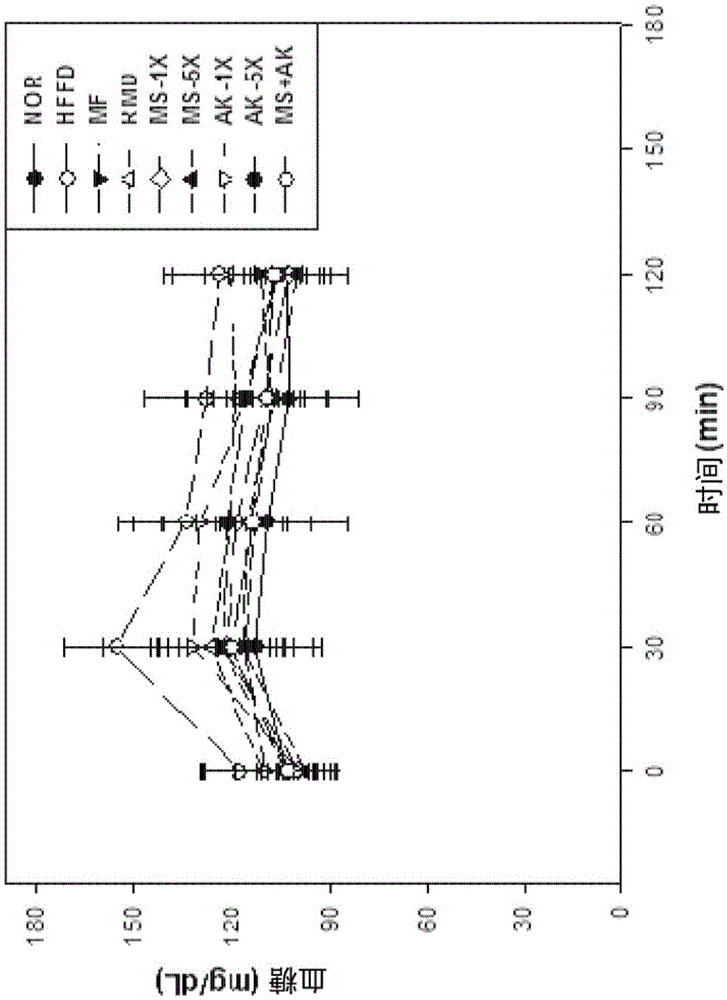 Compositions used for adjusting blood sugar