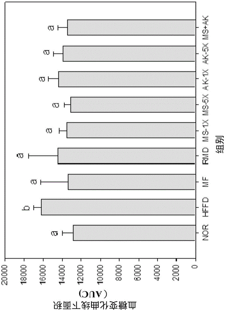 Compositions used for adjusting blood sugar