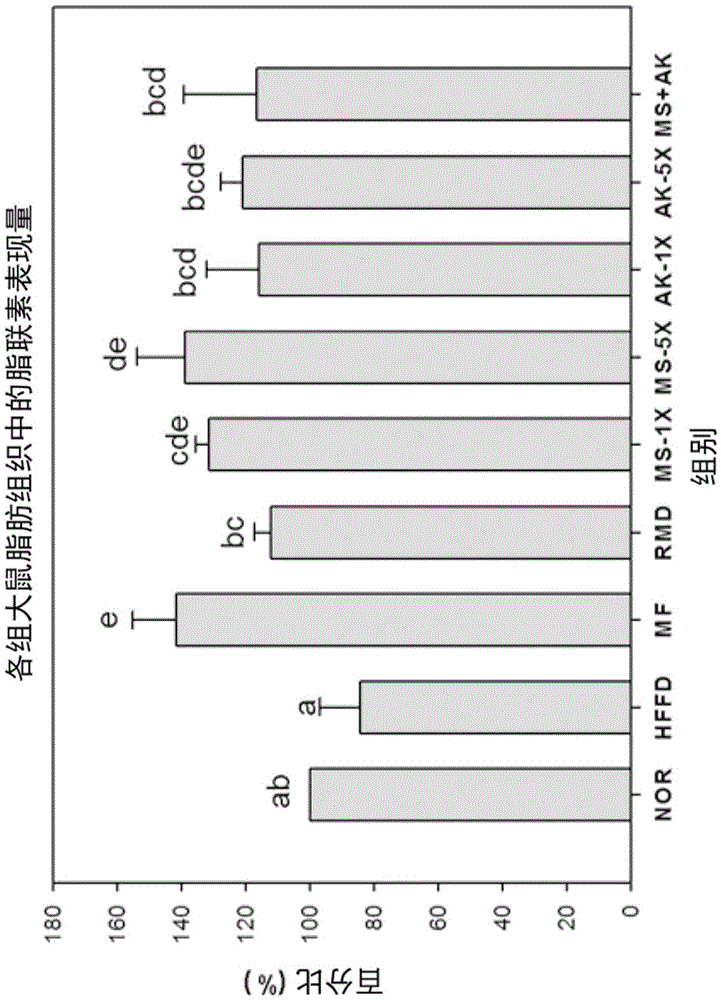 Compositions used for adjusting blood sugar