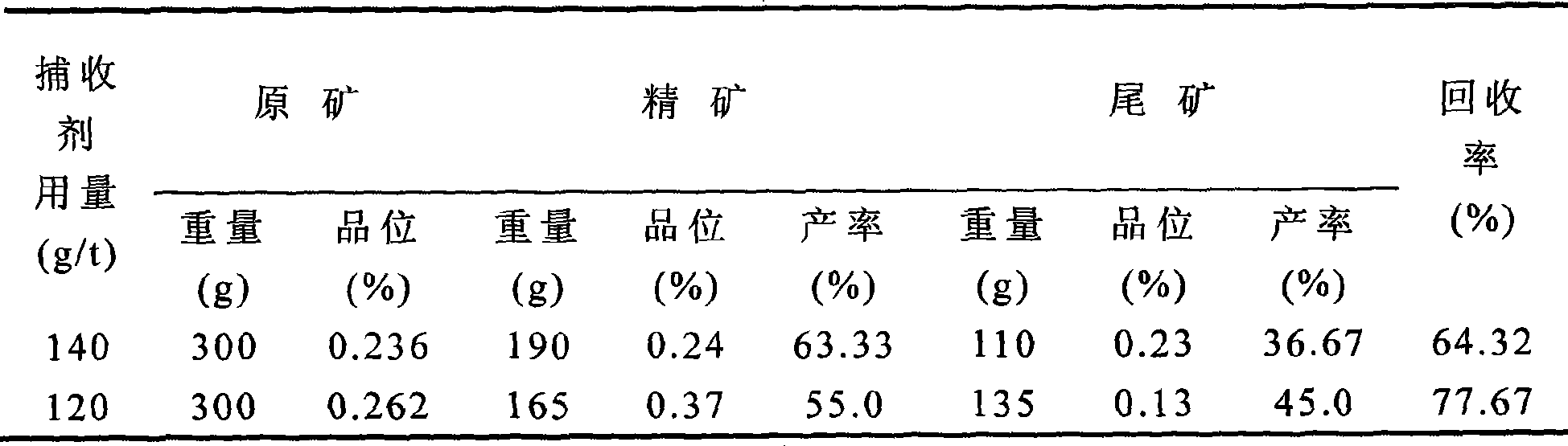 Flotation column pulp quadric mineralising method