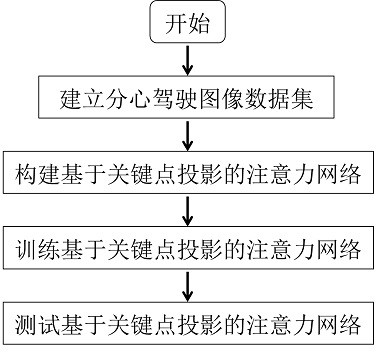 Driver distracted driving monitoring method using key point attention