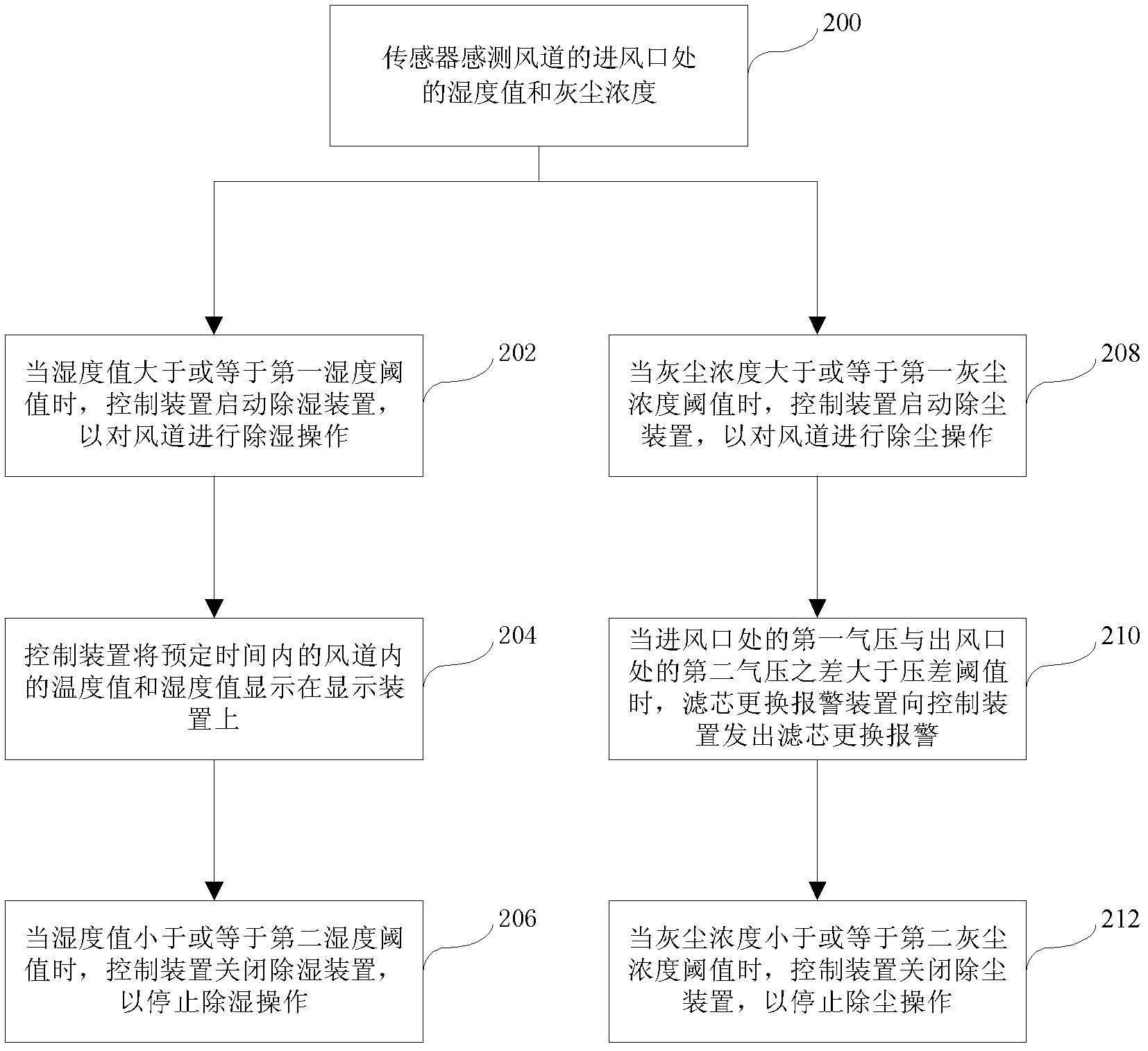 Dehumidifying and dust-removing method