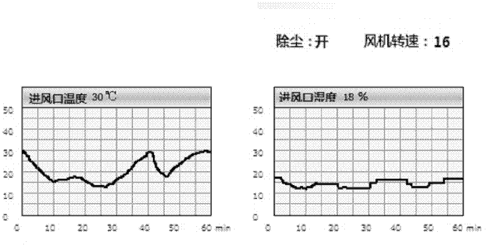 Dehumidifying and dust-removing method