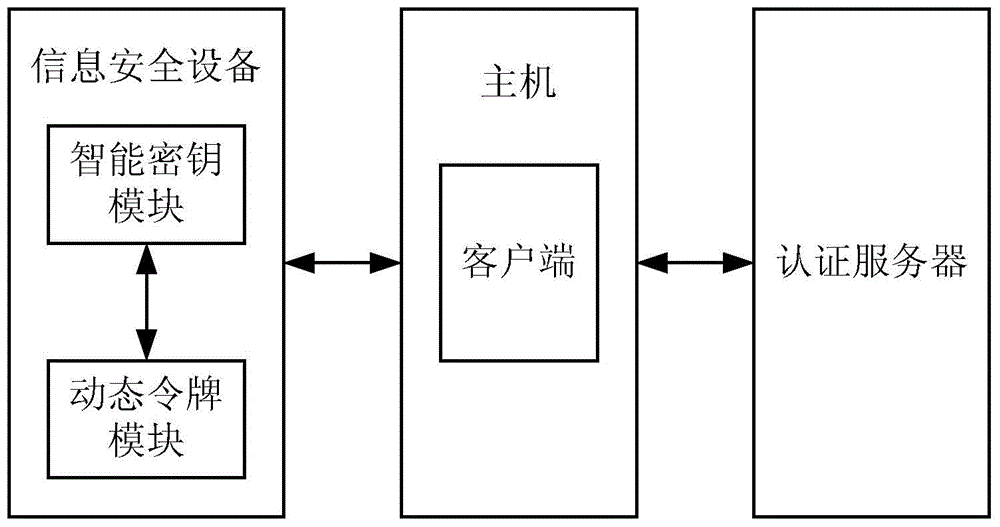 Synchronization method and system for information security equipment