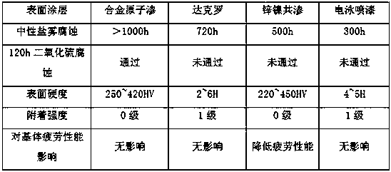 Alloy atomic infiltration surface treatment method for elastic rail clip