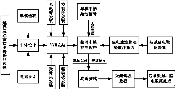 Human brain attention assessment system in simulated driving environment, and vehicle model driving environment thereof