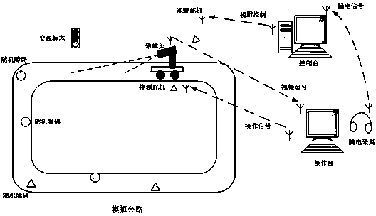 Human brain attention assessment system in simulated driving environment, and vehicle model driving environment thereof